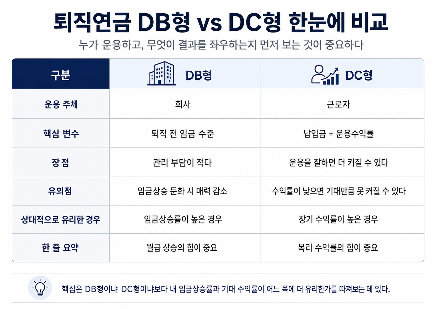 퇴직연금 DB형 DC형 비교표