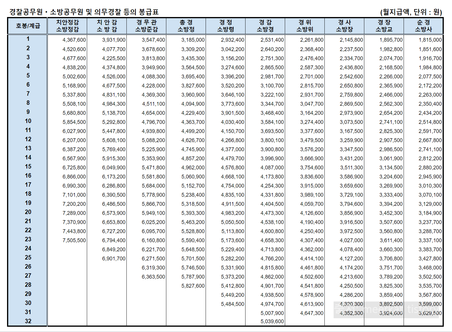 2024 공무원 봉급표