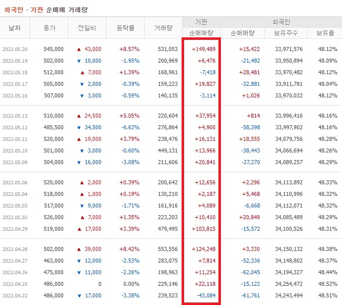 LG화학 4월 ~ 5월 외국인 기관 순매수