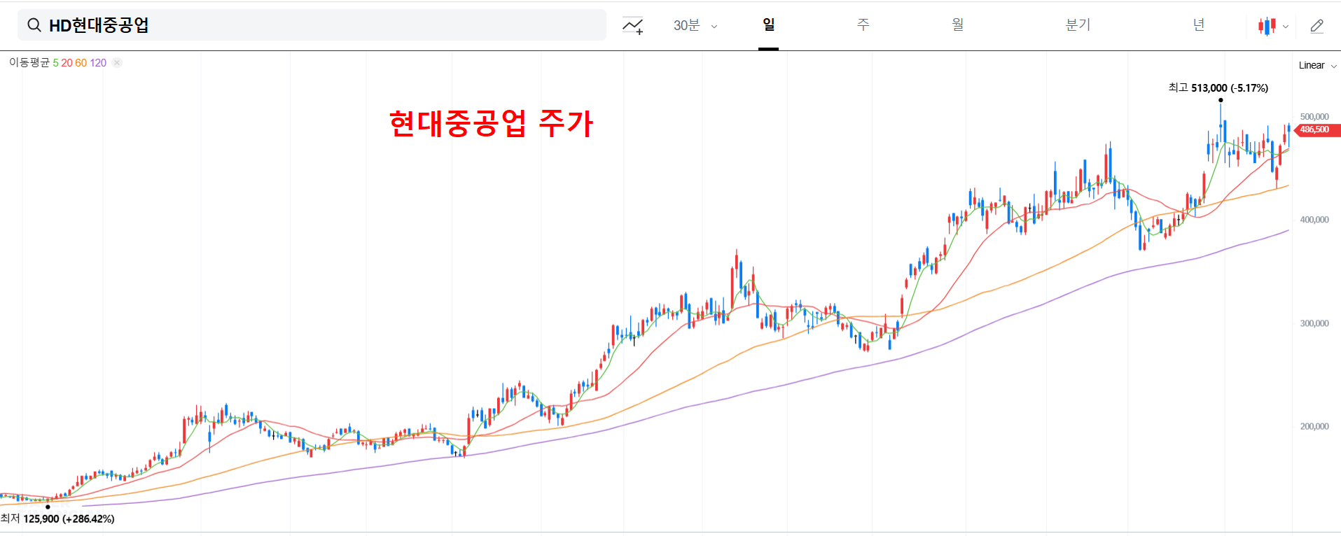 현대중공업 주가