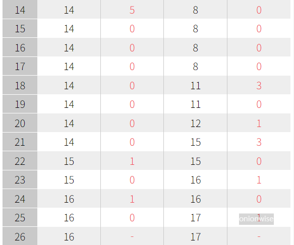 차유람 권발해 PPQ라운드 경기결과 상세 기록