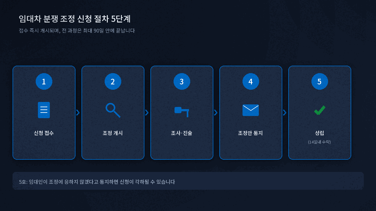 임대차 분쟁 조정 신청 절차 5단계 흐름도