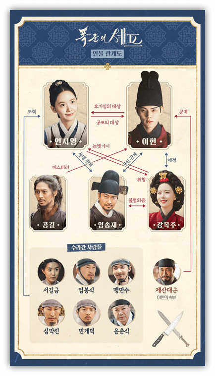 폭군의 셰프 등장인물관계도