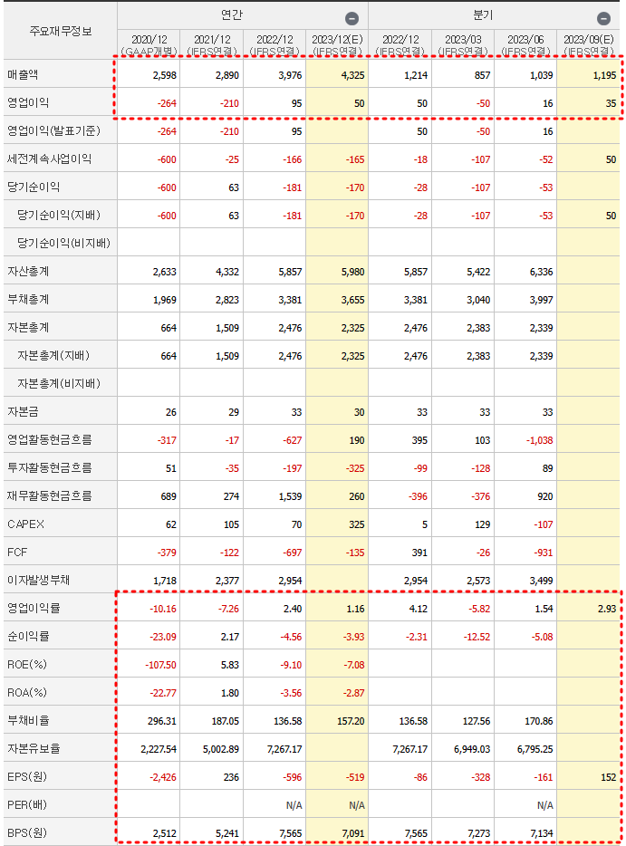 쏘카 재무제표