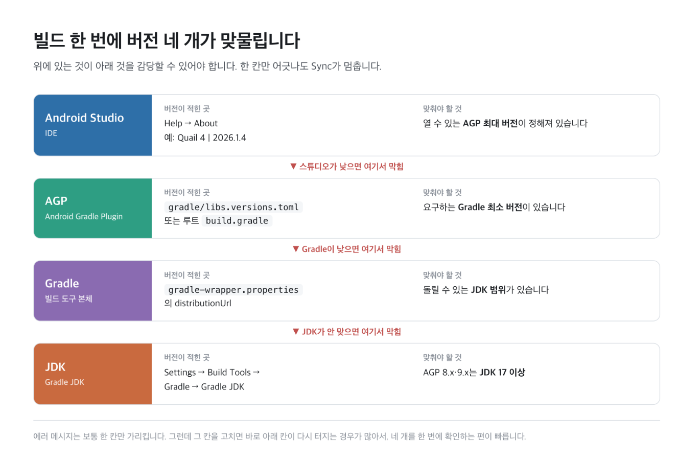 Android Studio &middot; AGP &middot; Gradle &middot; JDK, 버전 네 개가 맞물리는 구조