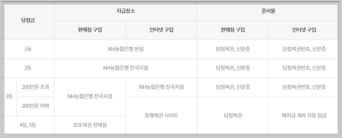 로또 당첨금 지급 장소