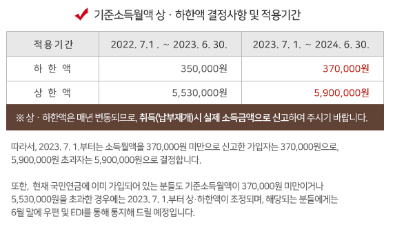 홈페이지국민연금 2023년 국민연금 인상 사진 이미지입니다.