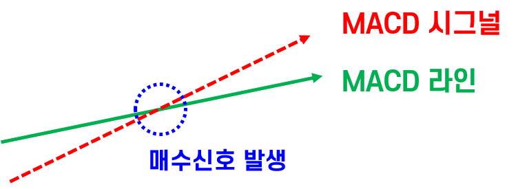 MACD 매수시그널