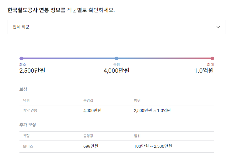 한국철도공사 기업 평균 연봉 및 성과급