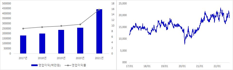 영원무역 실적 및 주가 추이