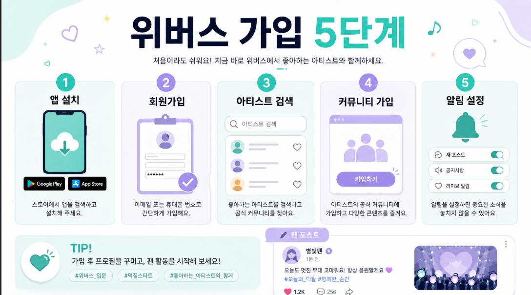 위버스 가입 방법과 아티스트 커뮤니티 참여 단계를 설명하는 인포그래픽 이미지