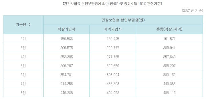 산후도우미-정부지원-서비스-기준-중위소득표
