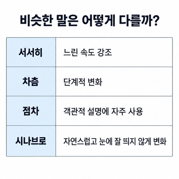 시나브로는 모르는 사이에 자연스럽게 조금씩 바뀌는 느낌이라는 점을 서서히 차츰 점차와 비교한 인포그래픽