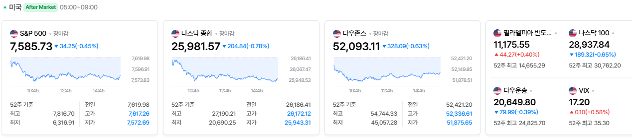 2026-09-15, 장마감 미국 증시현황 [출처=네이버 Pay 증권 제공]