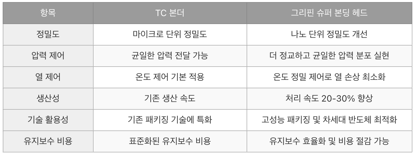 TC 본더와 그리핀 슈퍼 본딩 헤드 비교