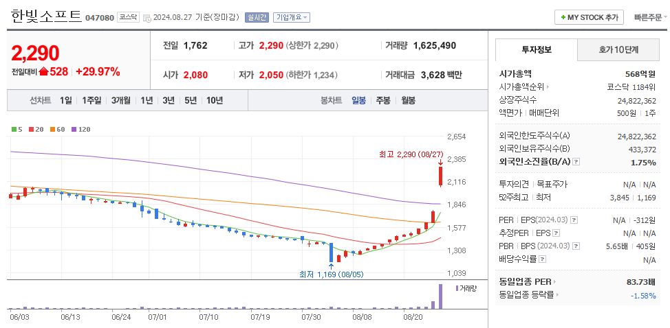한빛소프트 일봉차트
