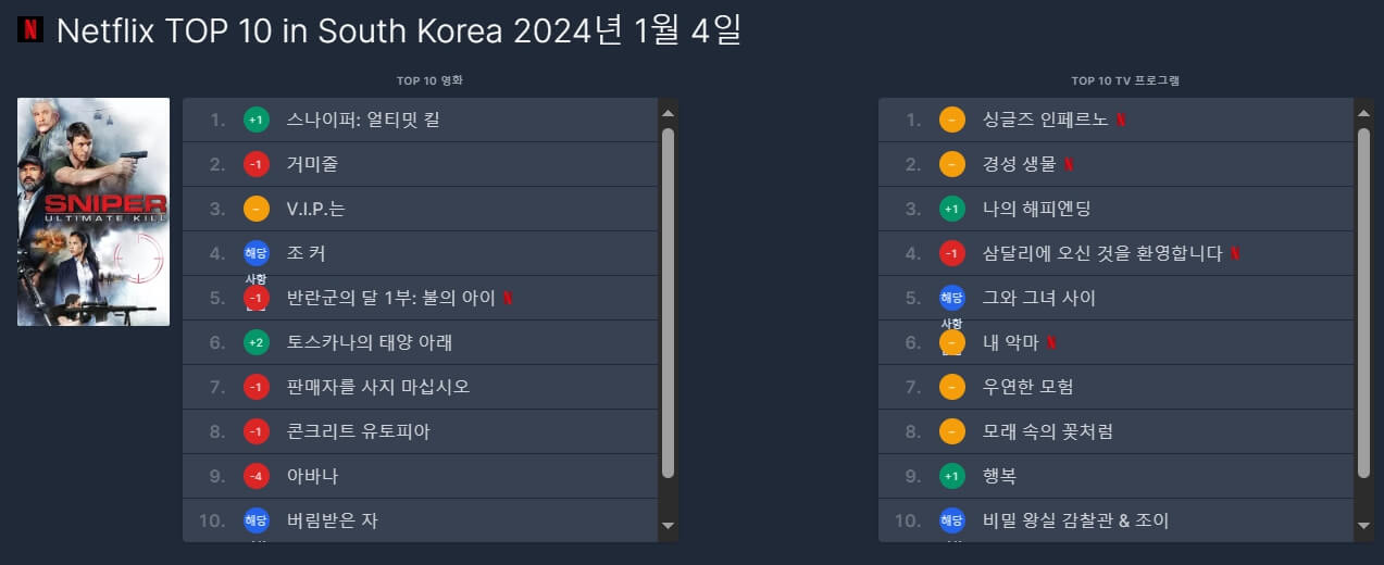 플릭스패트롤 OTT 콘텐츠 국가별 인기 순위