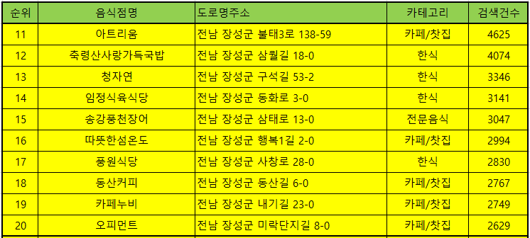 장성 맛집 방문순위 TOP50