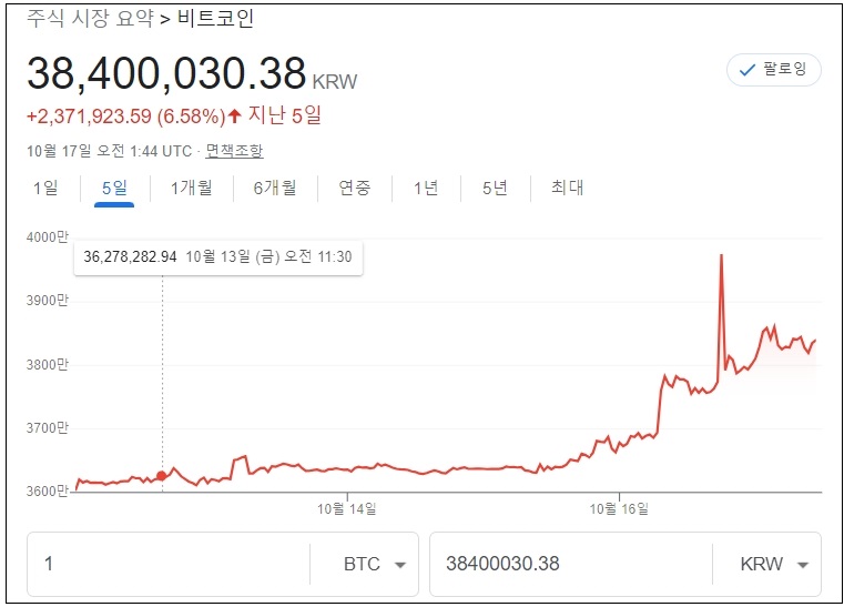 미 증권거래위원회(SEC),&nbsp;그레이스케일&nbsp;비트코인&nbsp;ETF 법원&nbsp;결정 항소&nbsp;결정&nbsp;보류...비트코인 롤러코스터 SEC Holds Back from Appealing Court Decision on Grayscale Bitcoin ETF: Report