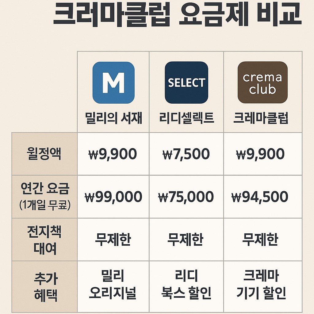 밀리의 서재 리디셀렉트 크레마클럽 요금제 비교 인포그래픽