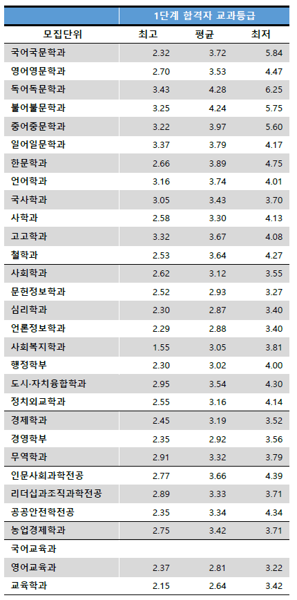 충남대 수시등급 종합전형 2023