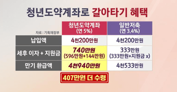 청년희망적금 만기시 재테크