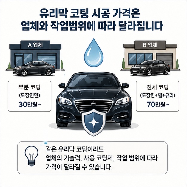 광택이 나는 자동차와 코팅제, 물방울 아이콘을 통해 유리막 코팅 시공 가격이 업체와 작업범위에 따라 달라질 수 있음을 보여 주는 그림