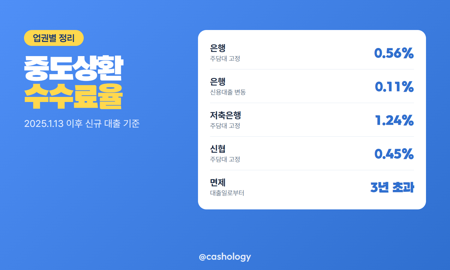 은행 주담대 중도상환수수료율 변화표