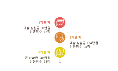 비상금 대출 투자