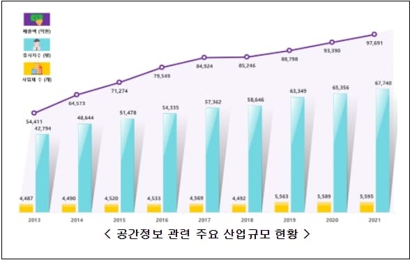 가파른 성장 지속하는 공간정보산업...매출액 10조 원대 규모