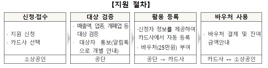 소상공인 경영안정 바우처 신청방법