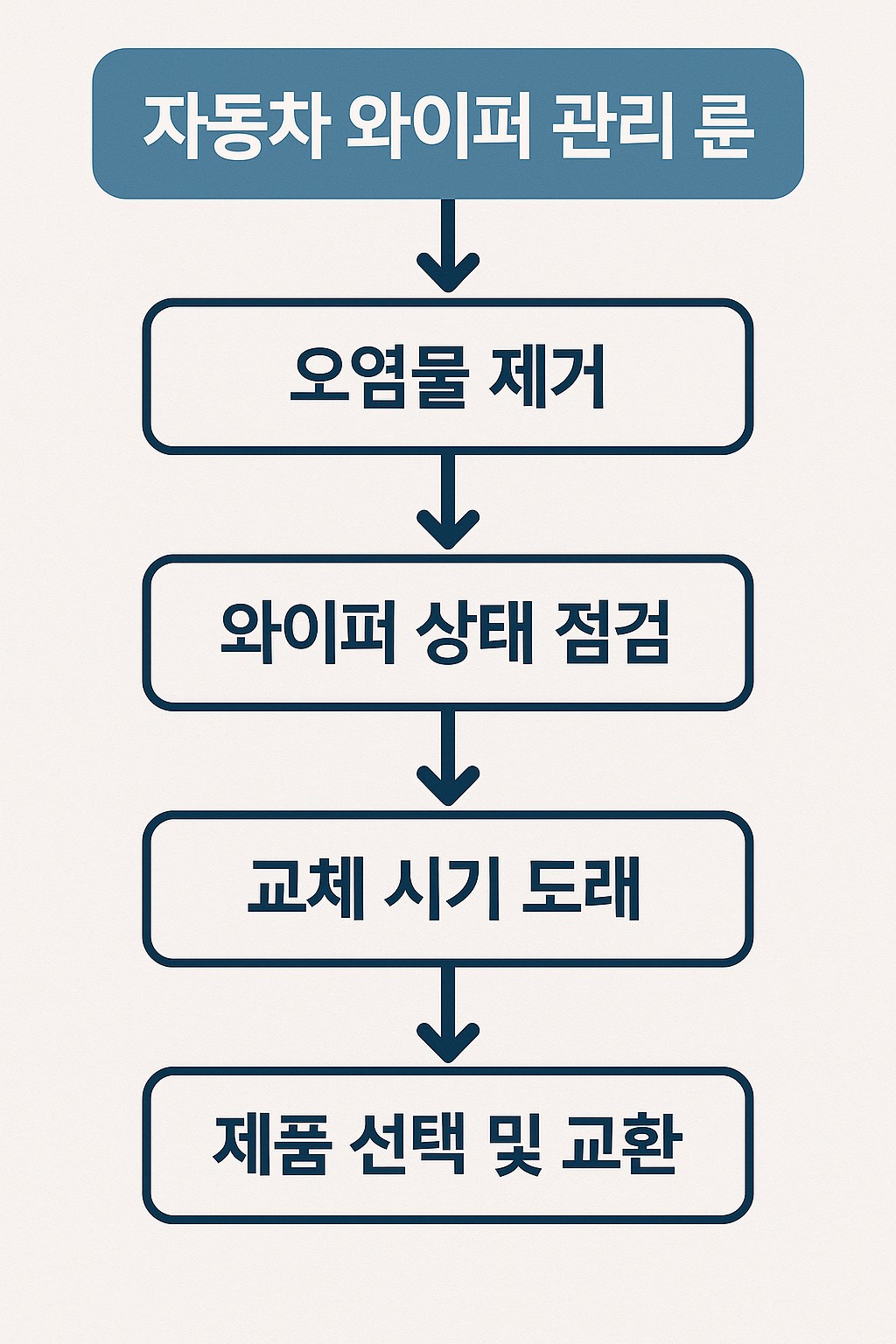 자동차 와이퍼 관리 루틴 흐름도