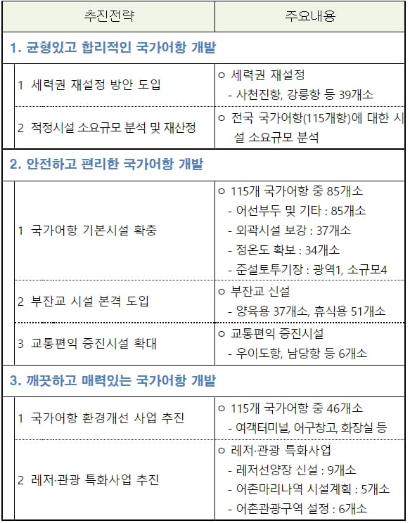 전국 단위 국가어항 통합개발 계획(2022~2031) 수립 [해양수산부]