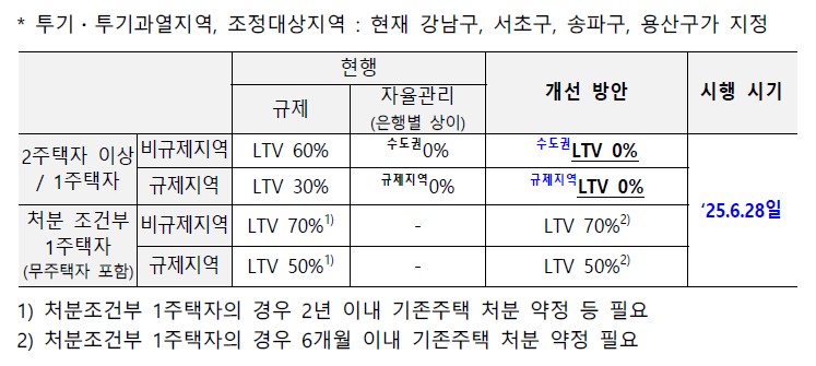 서울 . 수도권 소재 주택, 기존 1주택자 6개월 이내 처분 조건만 주담대 가능