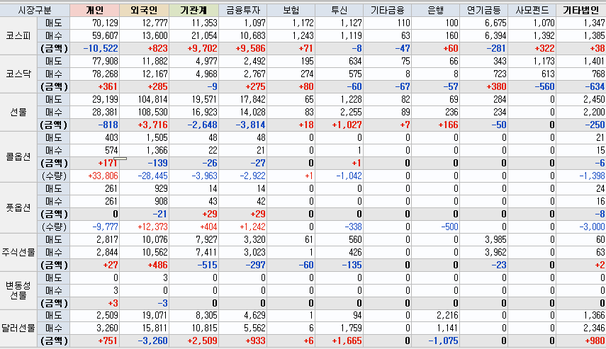 오늘의 증시 매매동향