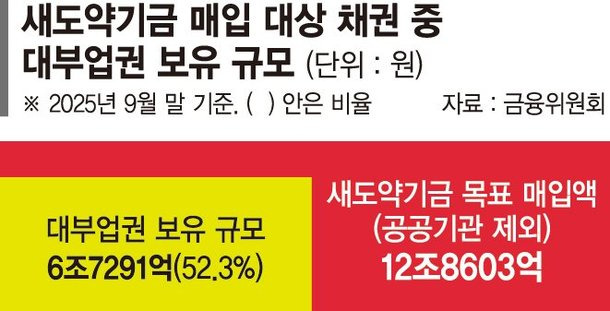 🏦 [새도약기금 장기 연체채권 매입] ❘ 채무조정 &amp; 소각 완벽 가이드