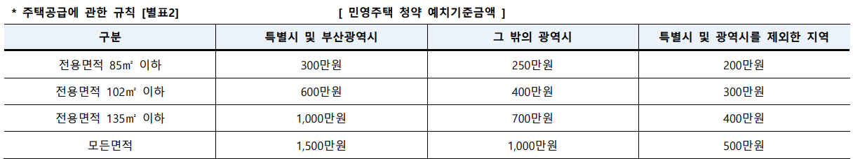 청약 예치기준금액