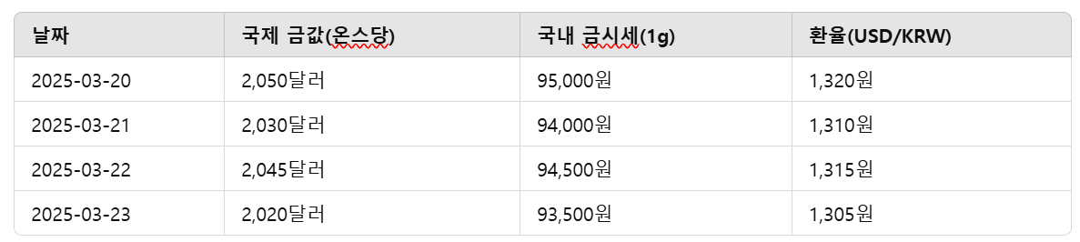 국내 금값의 최근 흐름 표