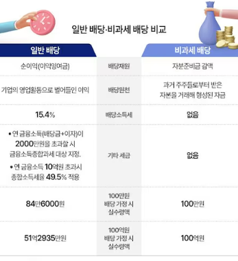 주식 배당금 세금