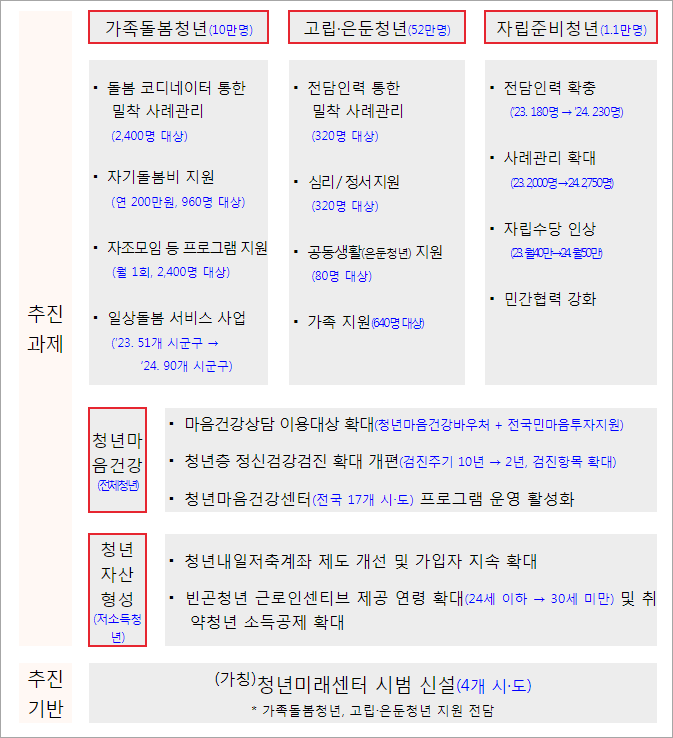 청년 복지 5대 과제