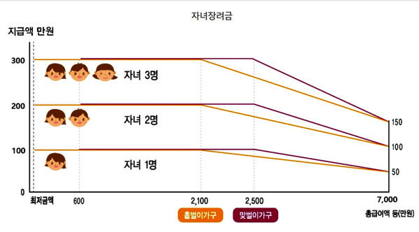 자녀장려금