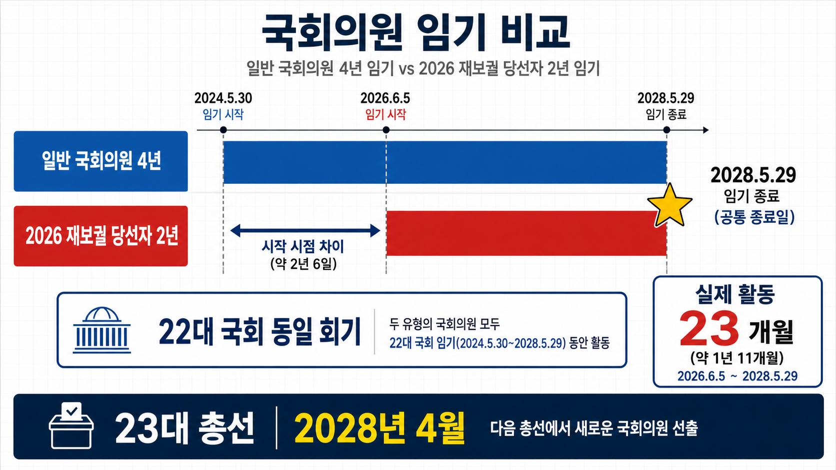 국회의원 재보궐 잔여임기 2년 22대 국회 비교 정상 임기 4년 차이