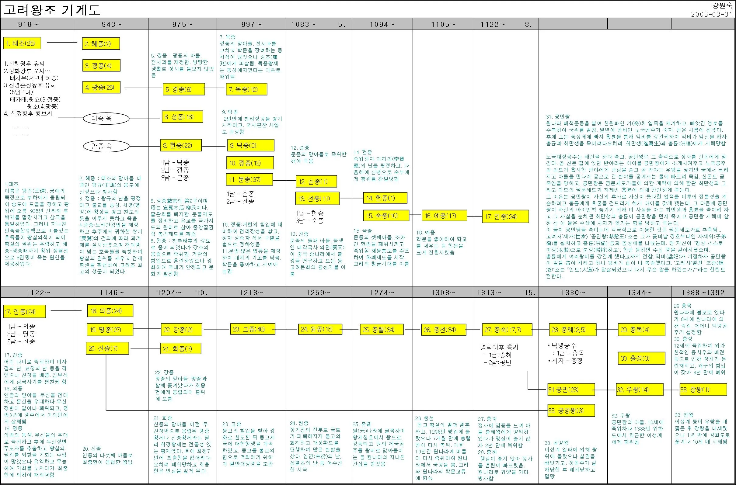 고려왕 계보 고려의 왕조 계보_2