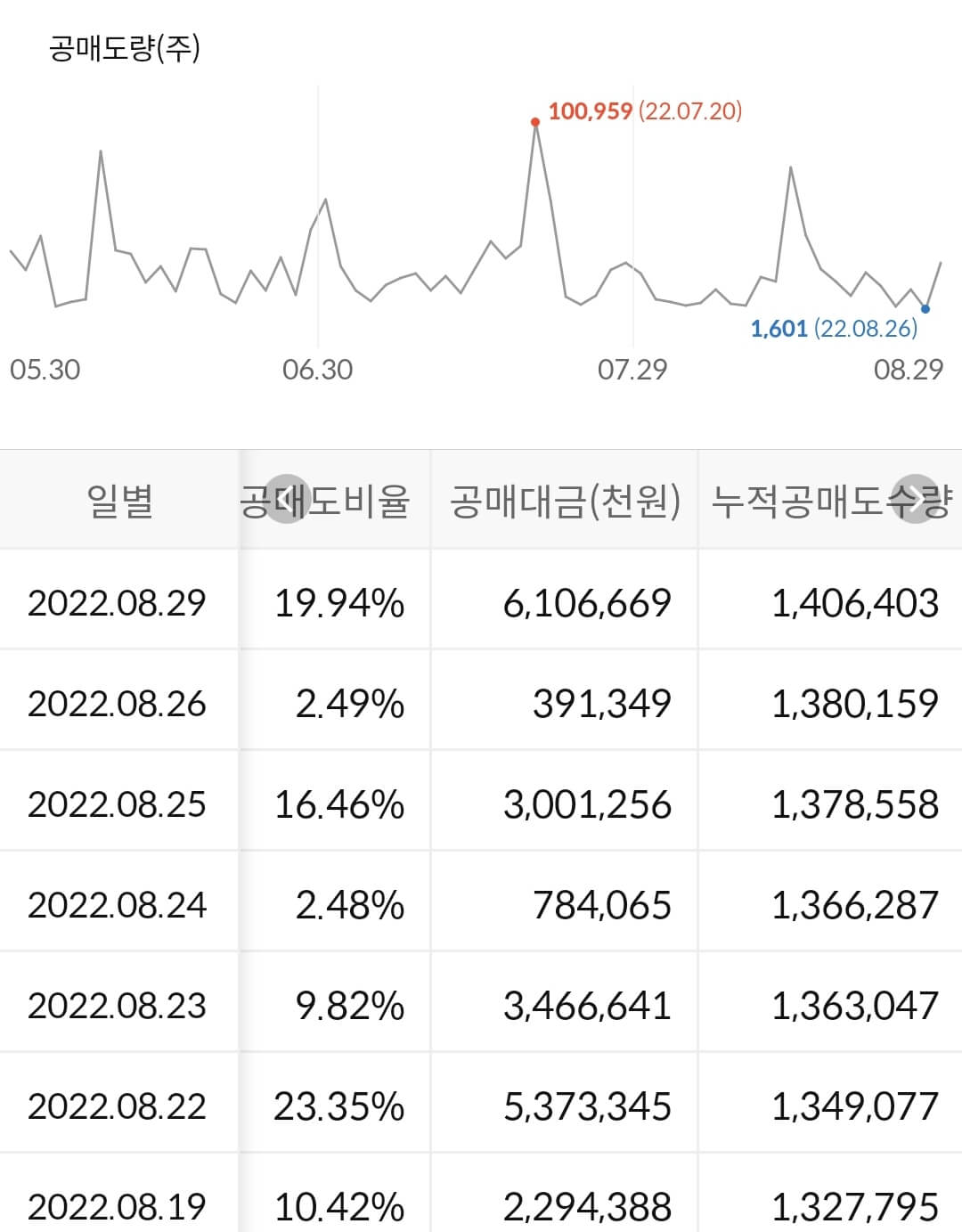 크래프톤 누적 공매도 수급