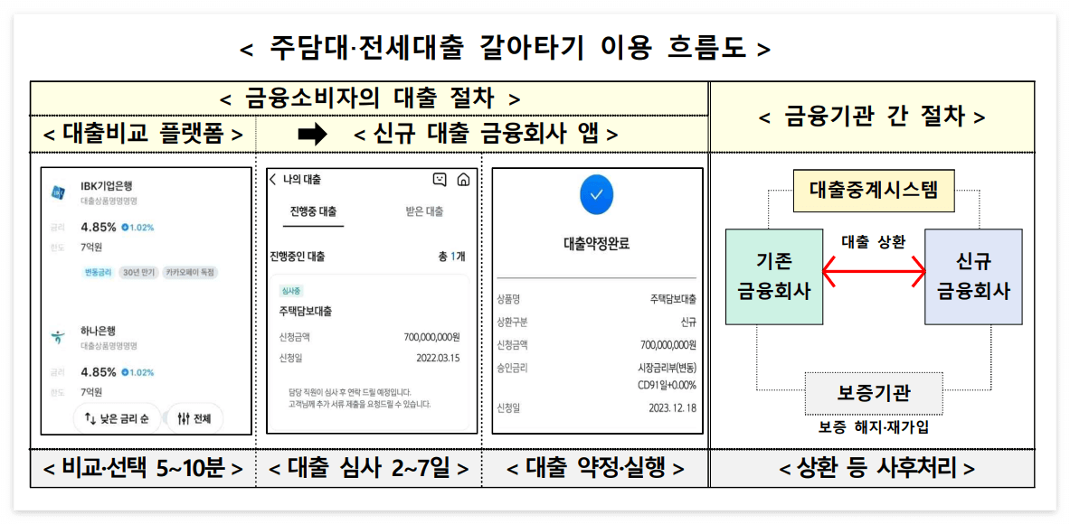 주담대, 전세대출 갈아타기 흐름도