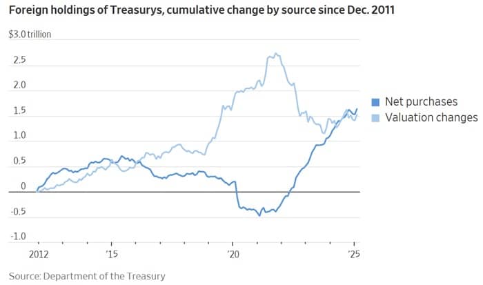 Foreign holdings of Treasurys