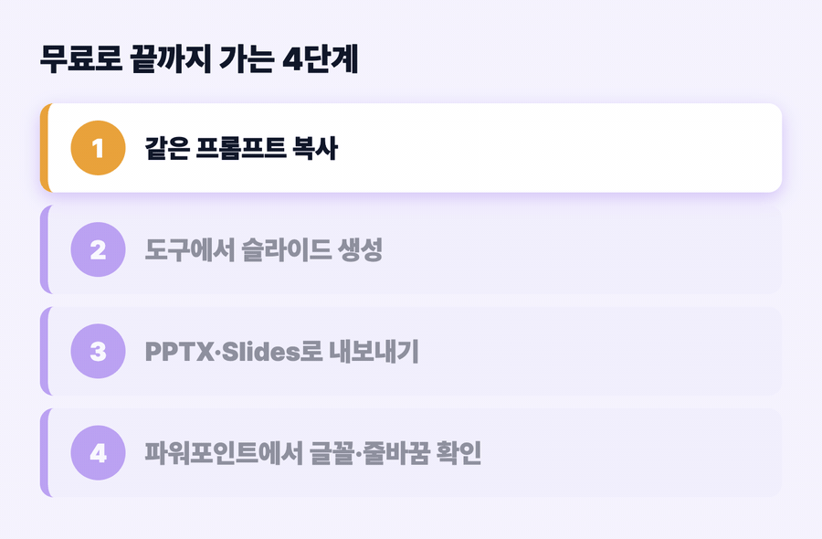 같은 프롬프트 복사, 도구에서 생성, PPTX&middot;Slides로 내보내기, 파워포인트에서 글꼴&middot;줄바꿈 확인 네 단계 GIF