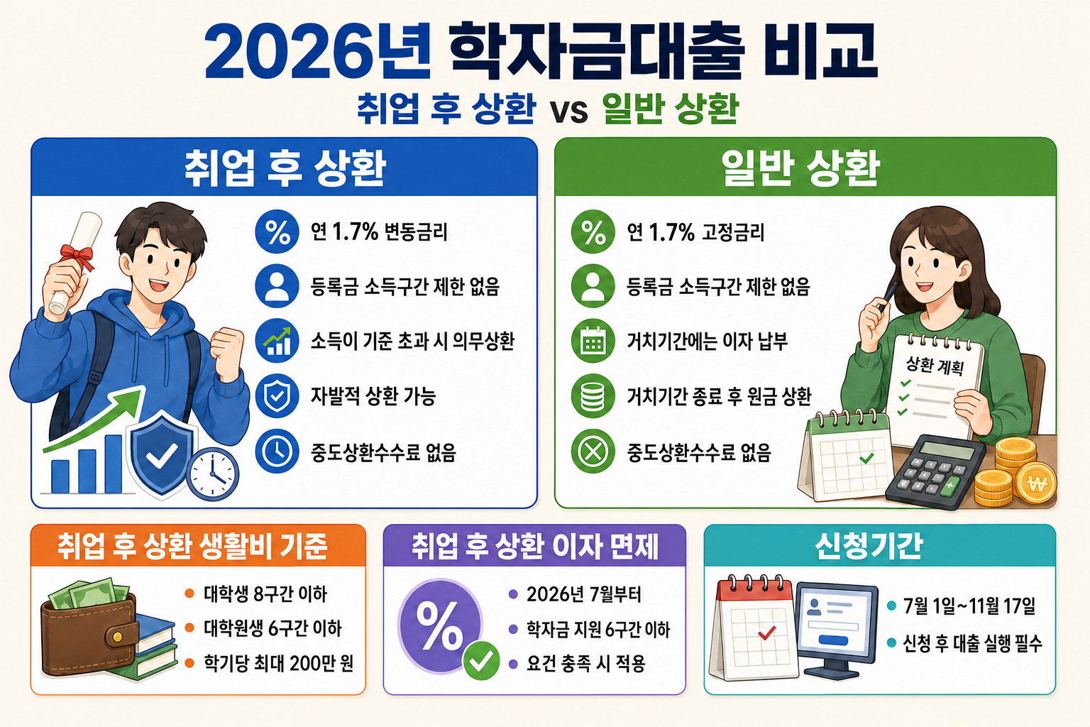 취업 후 상환 학자금 대출과 일반 상환 학자금대출 차이 안내