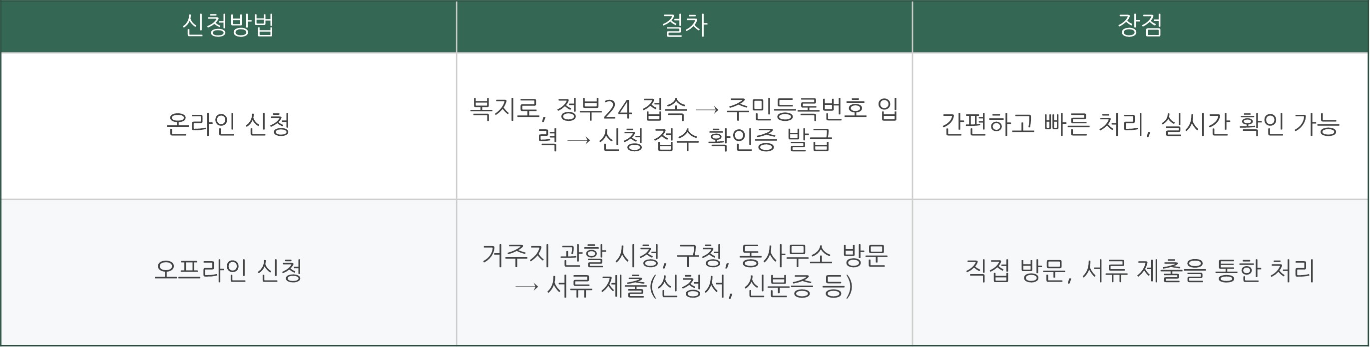 아동수당 지급대상 신청방법 바로가기