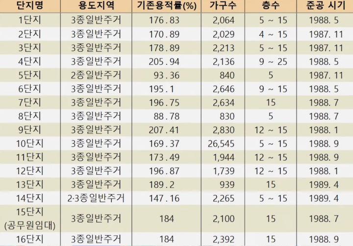 상계주공-단지별-용적률
